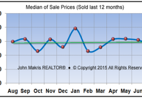 Market Statistics - Island Single Family Median of Sale Prices - July 2015