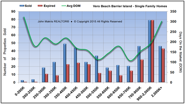 Market Statistics - Island Single Family - Sold vs Expired and DOM - July 2015