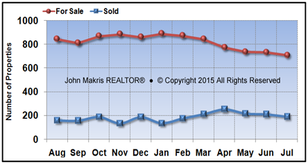 Vero Beach Mainland Market Statistics - For Sale vs Sold - July 2015