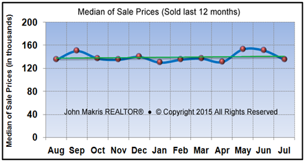 Market Statistics - Mainland Median of Sale Prices - July 2015