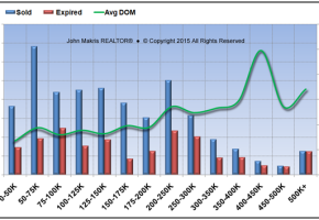 Market Statistics - Mainland - Sold vs Expired and DOM - July 2015