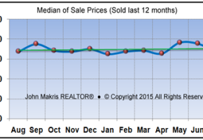 Vero Beach Market Statistics July 2015 - Median of Sale Prices