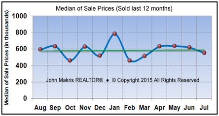 Vero Beach Market Statistics - Island Single Family Median Sale Prices July 2015