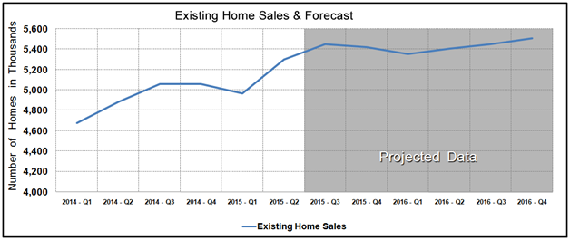 Housing Market Statistics - Existing Home Sales Forecast August 2015