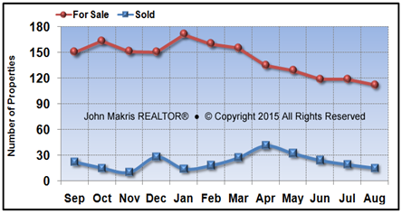 Vero Beach Island Condos Market Statistics - For Sale vs Sold - August 2015