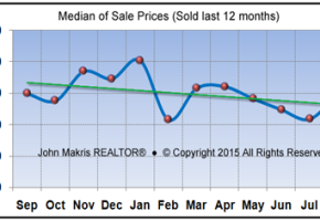 Market Statistics - Island Condos Median of Sale Prices - August 2015