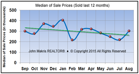 Market Statistics - Island Condos Median of Sale Prices - August 2015