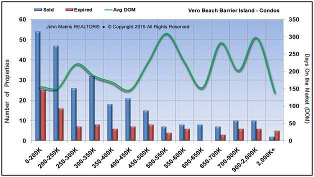 Market Statistics - Island Condos - Sold vs Expired and DOM - August 2015