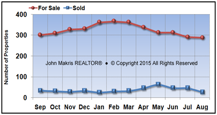 Vero Beach Island Single Family Market Statistics - For Sale vs Sold - August 2015