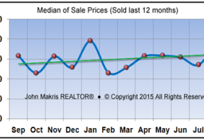 Market Statistics - Island Single Family Median of Sale Prices - August 2015