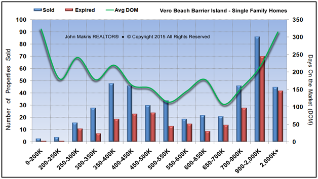 Market Statistics - Island Single Family - Sold vs Expired and DOM - August 2015