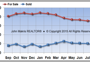 Vero Beach Mainland Market Statistics - For Sale vs Sold - August 2015