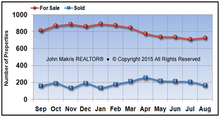 Vero Beach Mainland Market Statistics - For Sale vs Sold - August 2015