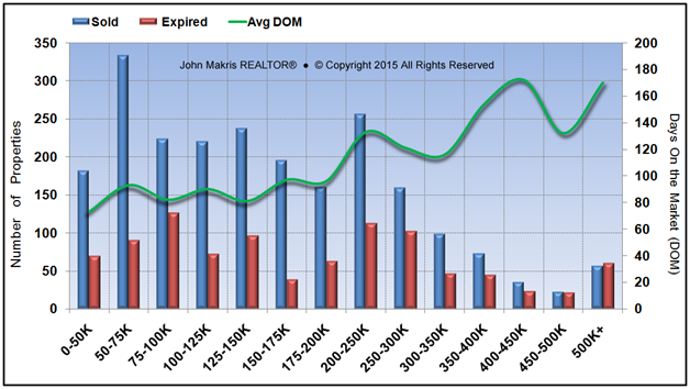 Market Statistics - Mainland - Sold vs Expired and DOM - August 2015