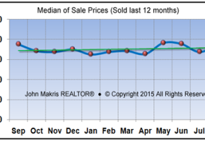 Vero Beach Market Statistics August 2015 - Median of Sale Prices