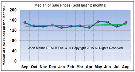 Vero Beach Market Statistics August 2015 - Median of Sale Prices