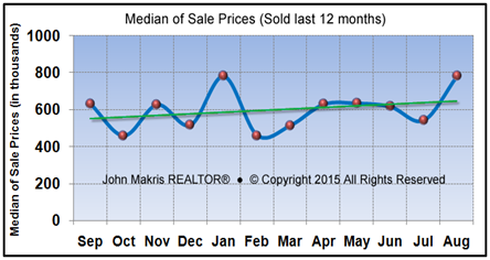 Vero Beach Market Statistics - Island Single Family Median Sale Prices August 2015