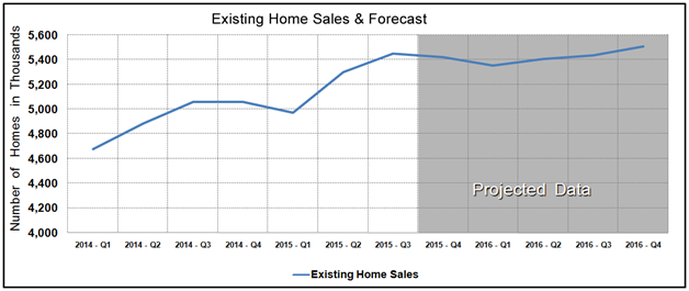 Housing Market Statistics - Existing Home Sales Forecast September 2015