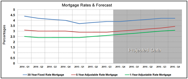 Housing Market Statistics - Mortgage Rates Forecast September 2015