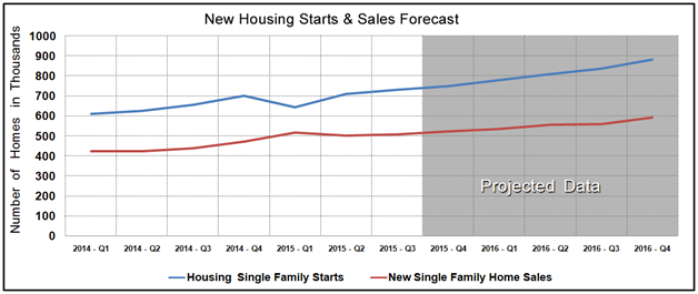 Housing Market Statistics - New Home Sales & Starts September 2015