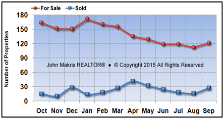 Vero Beach Island Condos Market Statistics - For Sale vs Sold - September 2015