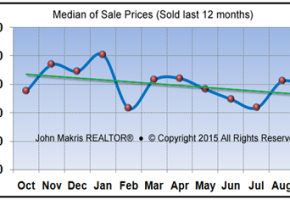 Market Statistics - Island Condos Median of Sale Prices - September 2015