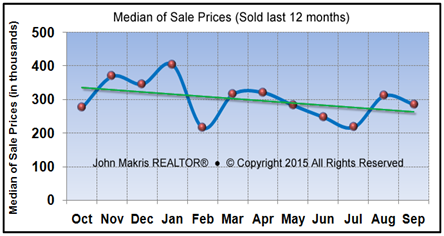 Market Statistics - Island Condos Median of Sale Prices - September 2015