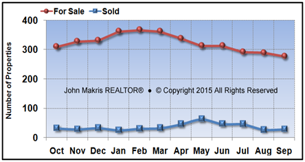 Vero Beach Island Single Family Market Statistics - For Sale vs Sold - September 2015