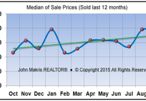 Market Statistics - Island Single Family Median of Sale Prices - September 2015