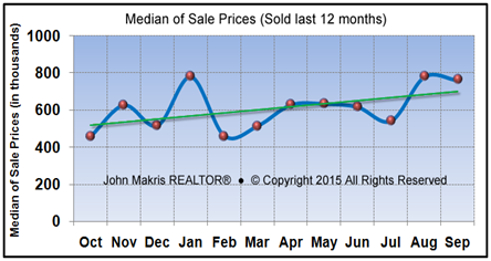 Market Statistics - Island Single Family Median of Sale Prices - September 2015