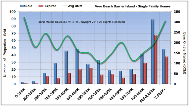 Market Statistics - Island Single Family - Sold vs Expired and DOM - September 2015