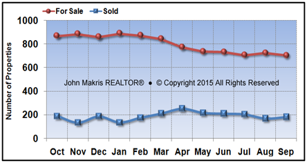 Vero Beach Mainland Market Statistics - For Sale vs Sold - September 2015