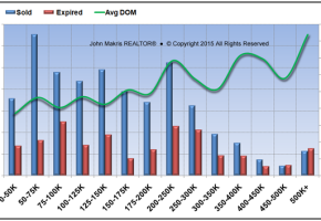 Market Statistics - Mainland - Sold vs Expired and DOM - September 2015