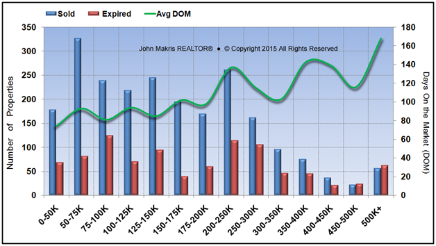 Market Statistics - Mainland - Sold vs Expired and DOM - September 2015