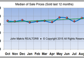 Vero Beach Market Statistics September 2015 - Median of Sale Prices