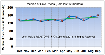 Vero Beach Market Statistics September 2015 - Median of Sale Prices