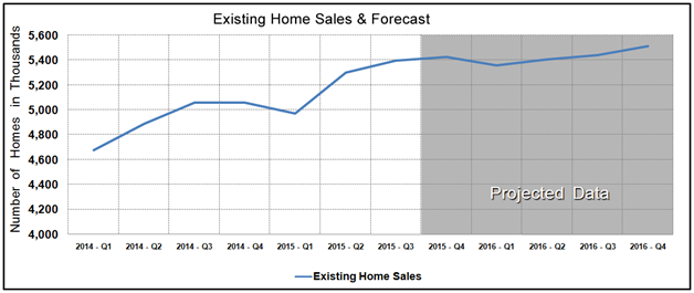 Housing Market Statistics - Existing Home Sales Forecast October 2015