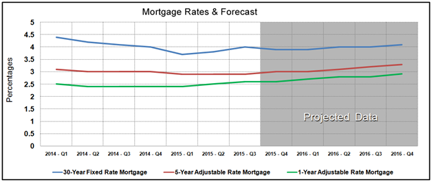 Housing Market Statistics - Mortgage Rates Forecast October 2015