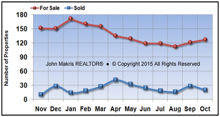 Vero Beach Island Condos Market Statistics - For Sale vs Sold - October 2015