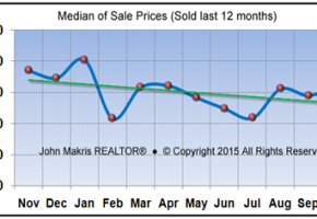 Market Statistics - Island Condos Median of Sale Prices - October 2015