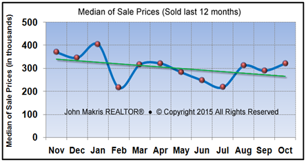 Market Statistics - Island Condos Median of Sale Prices - October 2015