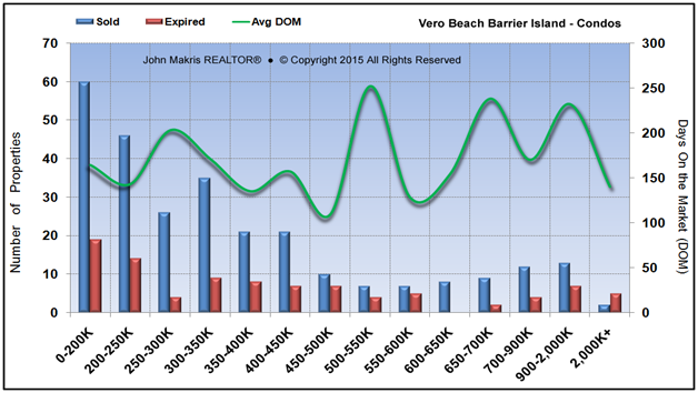 Market Statistics - Island Condos - Sold vs Expired and DOM - October 2015