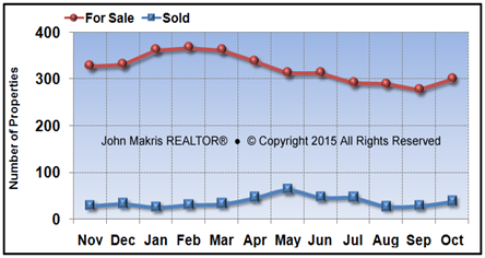 Vero Beach Island Single Family Market Statistics - For Sale vs Sold - October 2015