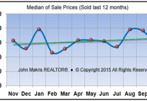 Market Statistics - Island Single Family Median of Sale Prices - October 2015