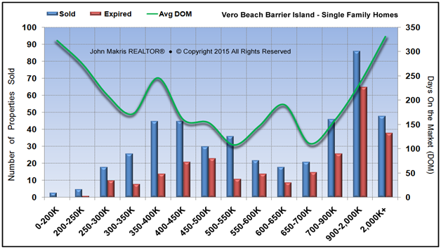 Market Statistics - Island Single Family - Sold vs Expired and DOM - October 2015