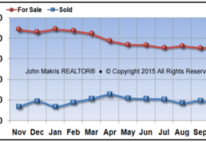 Vero Beach Mainland Market Statistics - For Sale vs Sold - October 2015