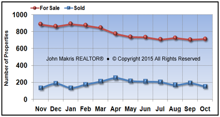 Vero Beach Mainland Market Statistics - For Sale vs Sold - October 2015