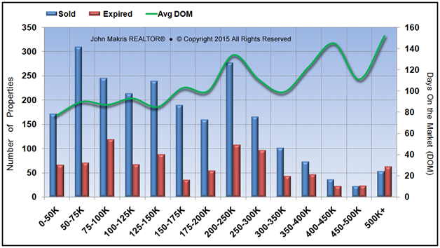 Market Statistics - Mainland - Sold vs Expired and DOM - October 2015