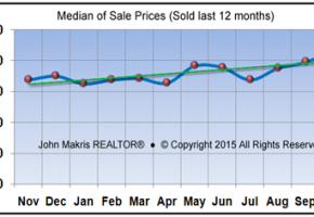 Vero Beach Market Statistics October 2015 - Median of Sale Prices