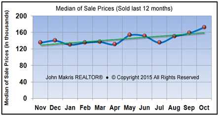 Vero Beach Market Statistics October 2015 - Median of Sale Prices